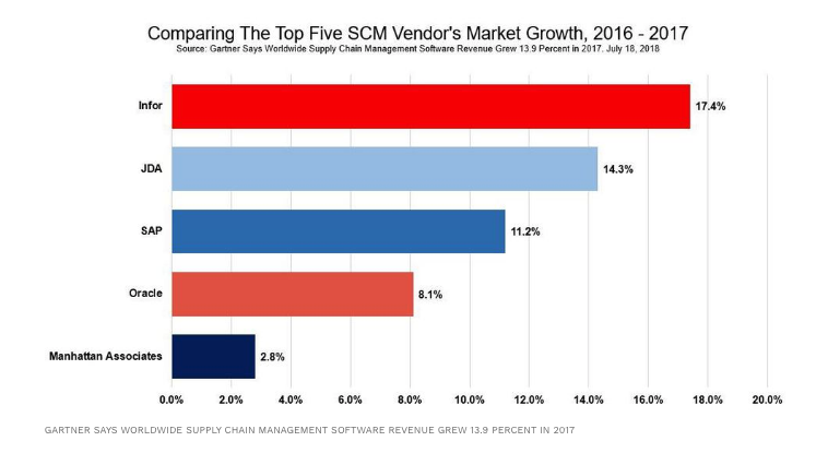 Infor Sees the Most Growth of Top 5 Supply Chain Management Vendors